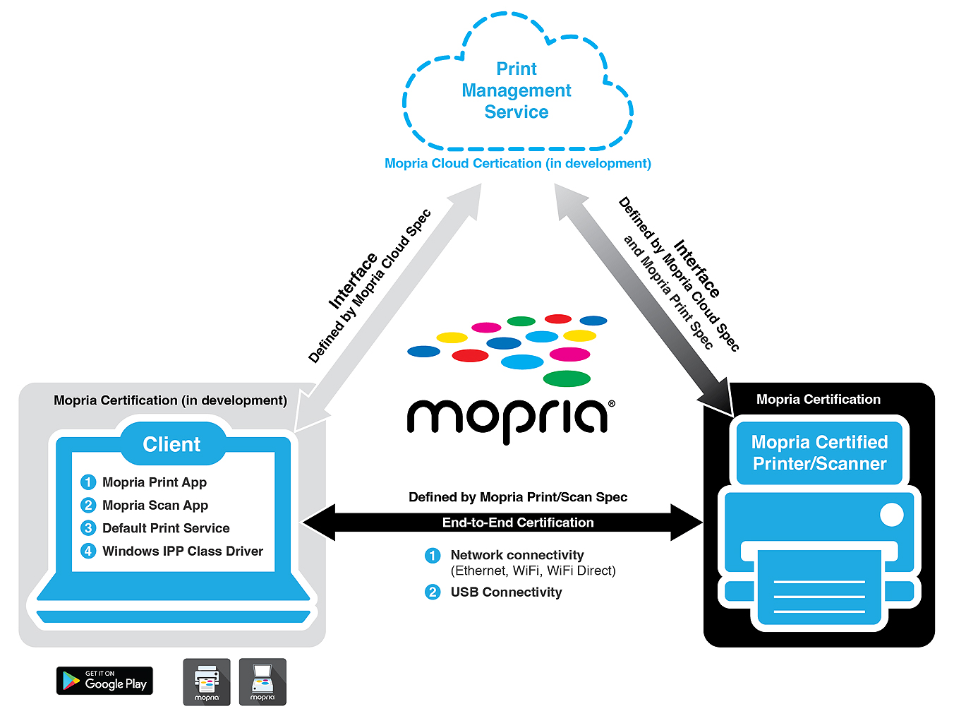 Explore the Mopria Print and Scan Ecosystem